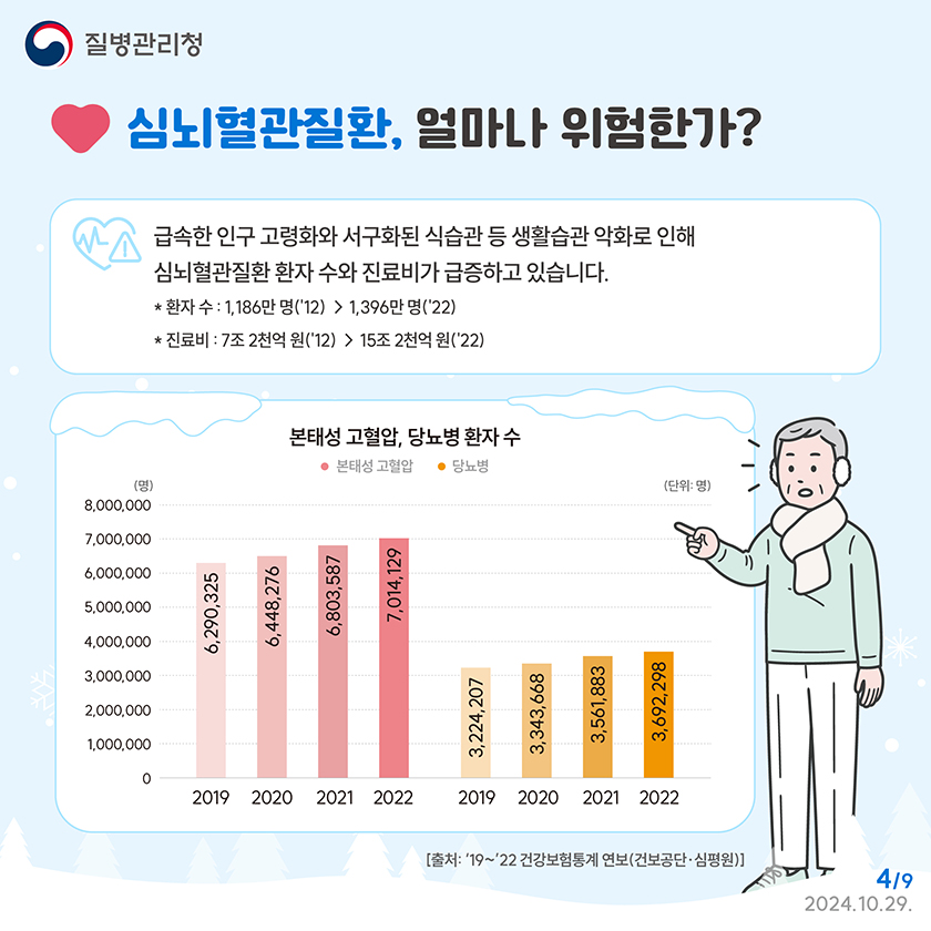 심뇌혈관질환, 얼마나 위험한가? 급속한 인구 고령화와 서구화된 식습관 등 생활습관 악화로 인해 심뇌혈관질환 환자 수와 진료비가 급증하고 있습니다. 환자수는 2012년 1186만명에서 2022년 1396만명으로, 진료비는 2012년 7조2천억원에서 2022년 15조 2천억원으로 증가했습니다.