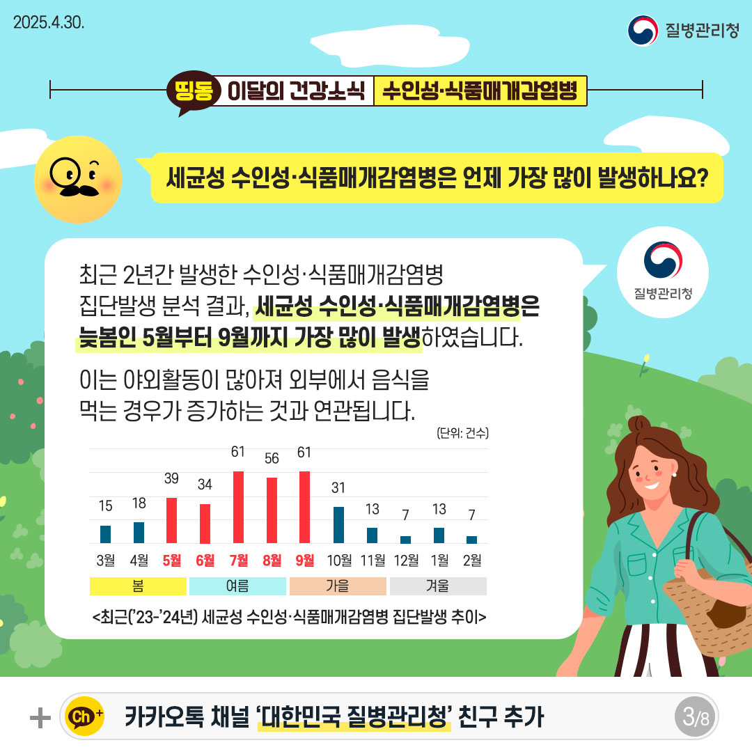 세균성 수인성·식품매개감염병은 언제 가장 많이 발생하나요? 최근 2년간 발생한 수인성·식품매개감염병 집단발생 분석 결과, 세균성 수인성·식품매개감염병은 늦봄인 5월부터 9월까지 가장 많이 발생하였습니다. 이는 야외활동이 많아져 외부에서 음식을 먹는 경우가 증가하는 것과 연관됩니다.