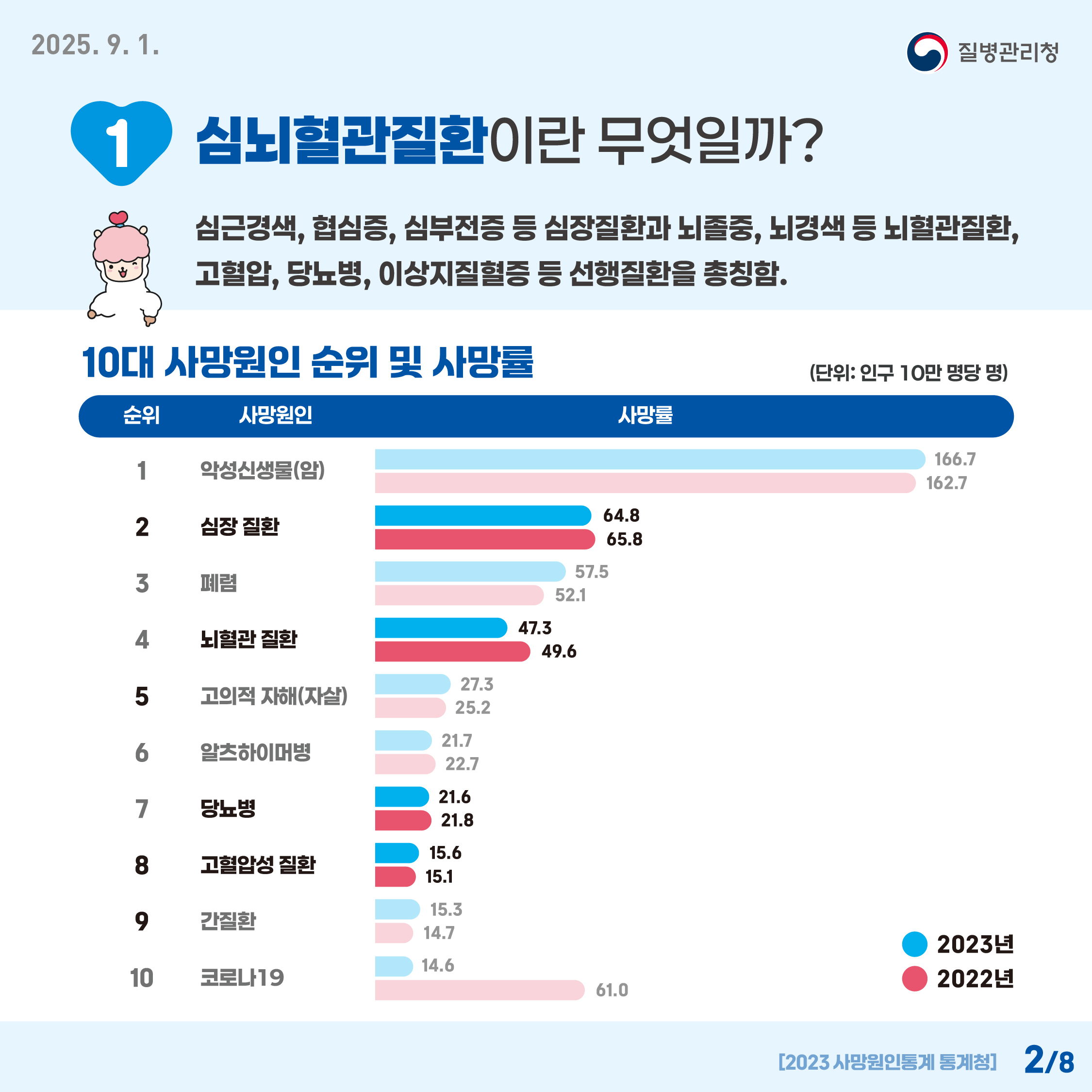 10대 사망원인 순위 및 사망률 1. 심뇌혈관질환이란 무엇일까? 심근경색, 협심증, 심부전증 등 심장질환과 뇌졸중, 뇌경색 등 뇌혈관질환, 고혈압, 당뇨병, 이상지질혈증 등 선행질환을 총칭함. 2023년 통계청에서 발표한 사망원인통계를 보면 우리나라 10대 사망원인에 2위 심장질환, 4위 뇌혈관질환, 7위 당뇨병, 8위 고혈압성 질환의 심뇌혈관질환 4개가 포함되어 있다.