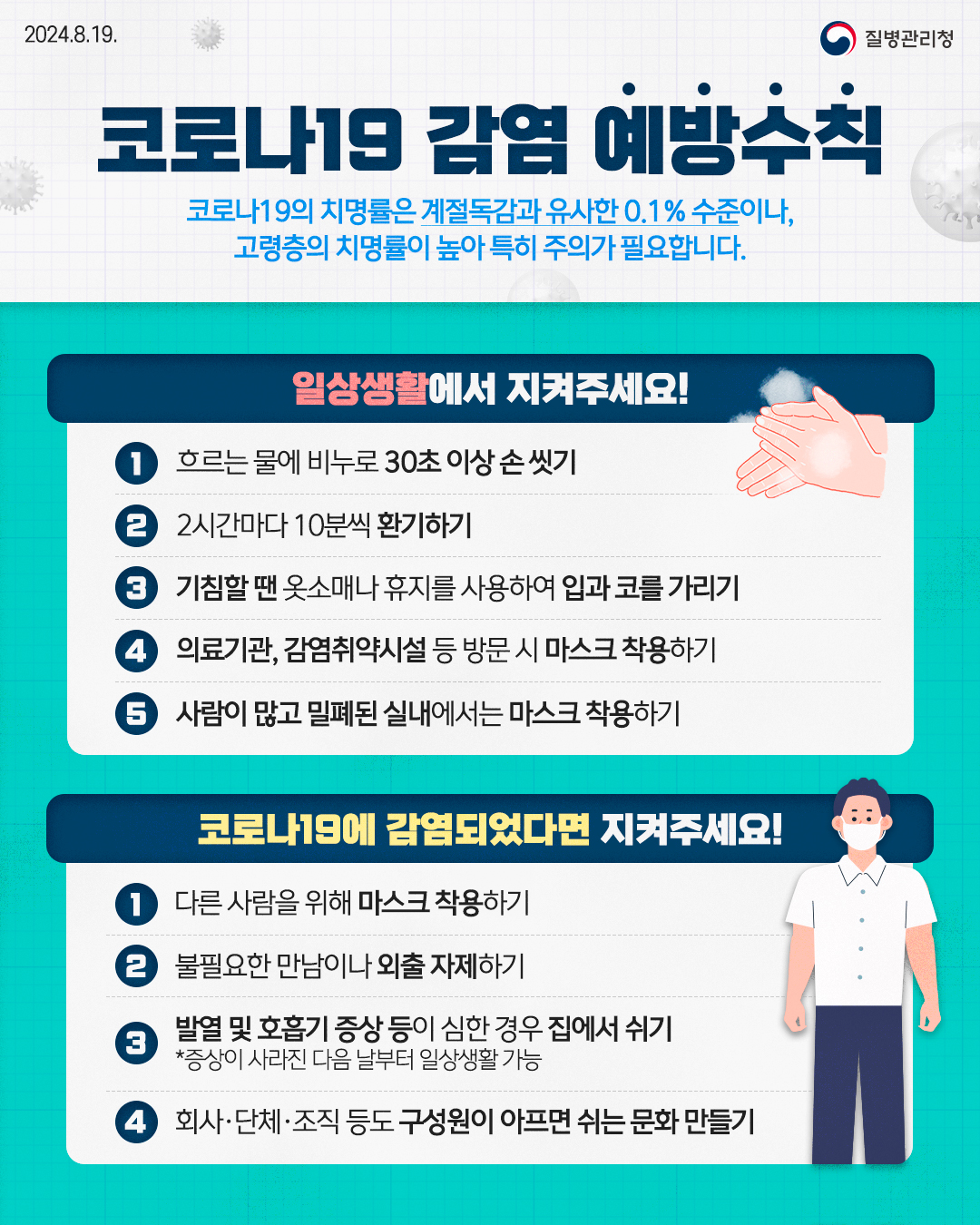 질병관리청(2024.8.19.) 코로나19 감염 예방수칙 코로나19 치명률은 계절독감과 유사한 01.% 수준이나, 고령층의 치명률이 높아 특히 주의가 필요합니다 일상생활에서 지켜주세요! ① 흐르는 물에 비누로 30초 이상 손 씻기 ② 2시간마다 10분씩 환기하기 ③ 기침할 땐 옷소매나 휴지를 사용하여 입과 코를 가리기 ④ 의료기관, 감염취약시설 등 방문 시 마스크 착용하기 ⑤ 사람이 많고 밀폐된 실내에서는 마스크 착용하기 코로나19에 감염되었다면 지켜주세요! ① 다른 사람을 위해 마스크 착용하기 ② 불필요한 만남이나 외출 자제하기 ③ 발열 및 호흡기 증상 등이 심한 경우 집에서 쉬기 * 증상이 사라진 다음 날부터 일상생활 가능 ④ 회사·단체·조직 등도 구성원이 아프면 쉬는 문화 만들기