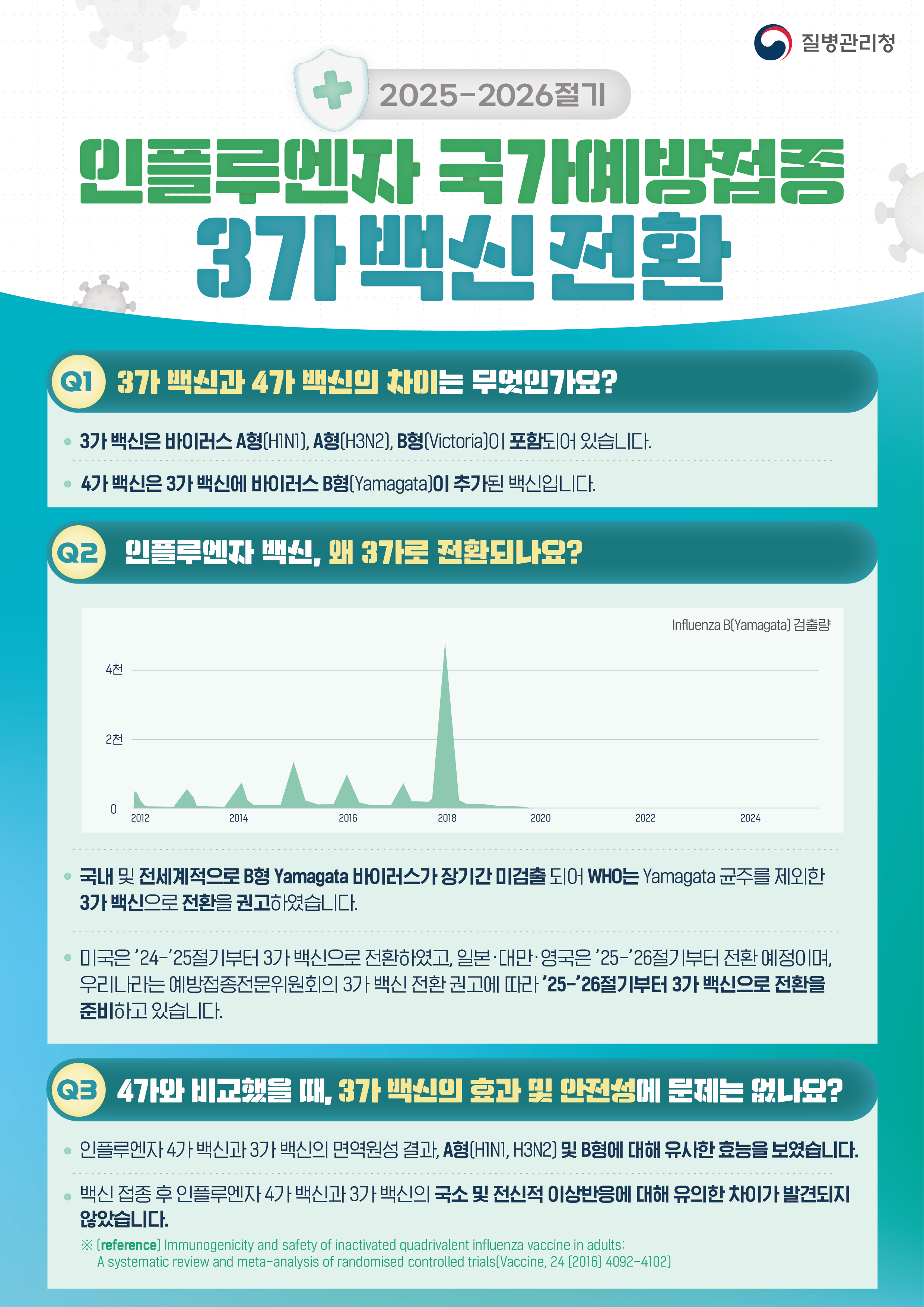2025-2026절기 인플루엔자 국가예방접종 3가 백신 전환 Q1. 3가 백신과 4가 백신의 차이는 무엇인가요? • 3가 백신은 바이러스 A형(H1N1), A형(H3N2), B형(Victoria)이 포함되어 있습니다. • 4가 백신은 3가 백신에 바이러스 B형(Yamagata)이 추가된 백신입니다. Q2. 인플루엔자 백신, 왜 3가로 전환되나요? • 국내 및 전세계적으로 B형 Yamagata 바이러스가 장기간 미검출 되어 WHO는 Yamagata 균주를 제외한 3가 백신으로 전환을 권고하였습니다. • 미국은 ’24-’25절기부터 3가 백신으로 전환하였고, 일본·대만·영국은’25-’26절기부터 전환 예정이며, 우리나라는 예방접종전문위원회의 3가 백신 전환 권고에 따라 ’25-’26절기 접종부터 3가 백신으로 전환을 준비하고 있습니다. Q3. 4가와 비교했을 때, 3가 백신의 효과 및 안전성에 문제는 없나요? • 인플루엔자 4가 백신과 3가 백신의 면역원성 결과, A형(H1N1, H3N2) 및 B형에 대해 유사한 효능 보였습니다. • 백신 접종 후 인플루엔자 4가 백신과 3가 백신의 국소 및 전신적 이상반응에 대해 유의한 차이가 발견되지 않았습니다. ※ (reference) Immunogenicity and safety of inactivated quadrivalent influenza vaccine in adults: A systematic review and meta-analysis of randomised controlled trials(Vaccine, 24 (2016) 4092-4102)