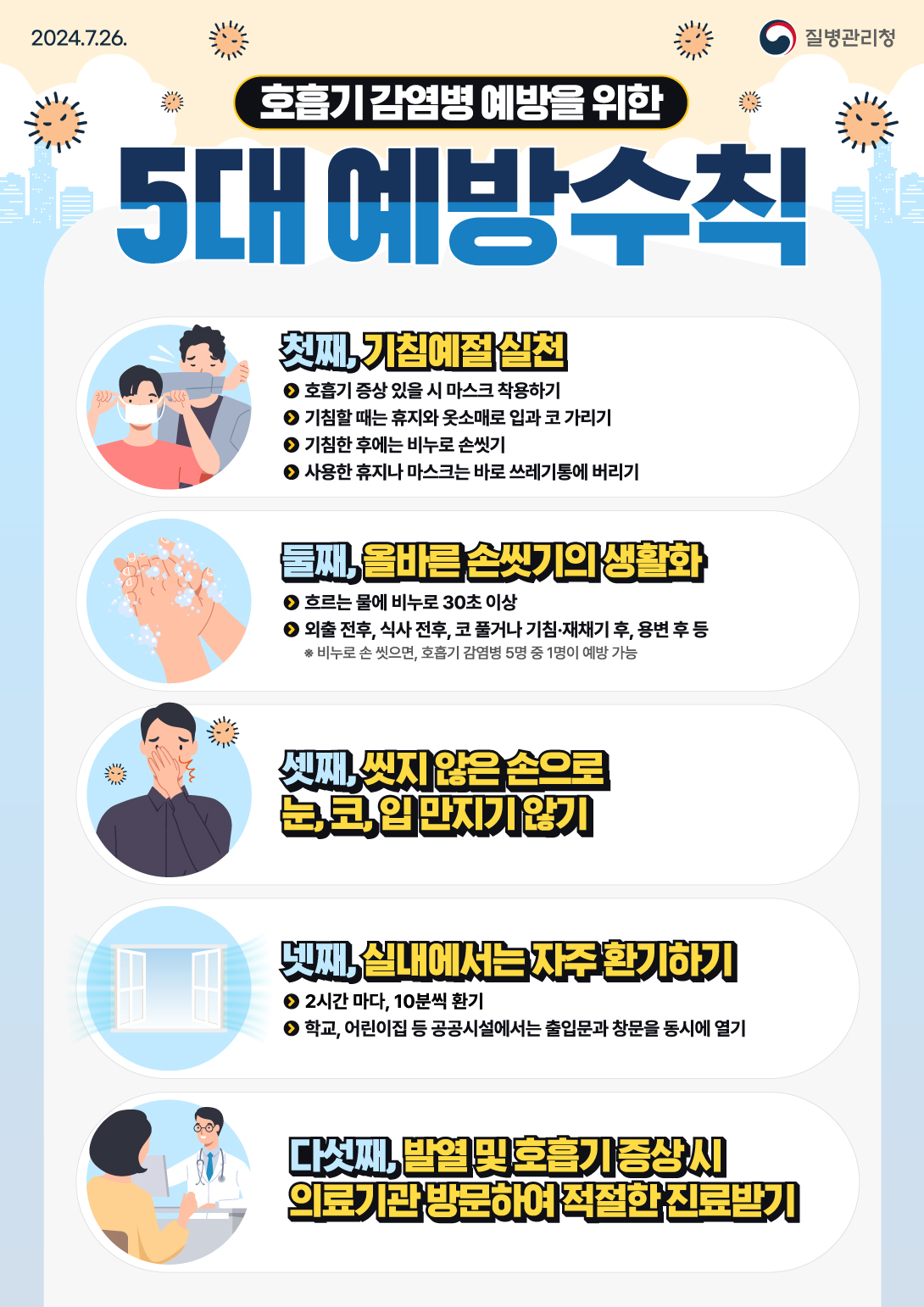 질병관리청(2024.7.26.) 호흡기 감염병 예방을 위한 5대 예방수칙 첫째, 기침예절 실천 호흡기 증상 있을 시 마스크 착용하기 기침할 때는 휴지와 옷소매로 입과 코 가리기 기침한 후에는 비누로 손씻기 사용한 휴지나 마스크는 바로 쓰레기통에 버리기 둘째, 올바른 손씻기의 생활화 흐르는 물에 비누로 30초 이상 외출 전후, 식사 전후, 코 풀거나 기침·재채기 후, 용변 후 등 비누로 손 씻으면, 호흡기 감염병 5명 중 1명이 예방 가능 셋째, 씻지않은 손으로 눈, 코, 입 만지지 않기 넷째, 실내에서는 자주 환기하기 2시간마다 10분씩 환기하기 학교, 어린이집 등 공공시설에서는 출입문과 창문을 동시에 열기 다섯째, 발열 및 호흡기 증상 시 의료기관 방문하여 적절한 진료받기