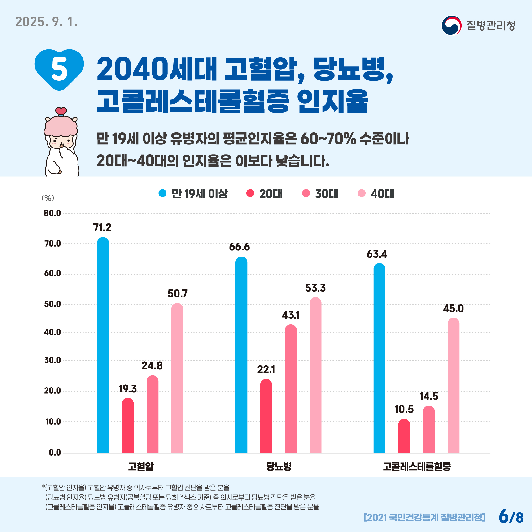 2040세대 고혈압, 당뇨병, 고콜레스테롤혈증 인지율 1. 2021면 국민건강통계 분석결과, 2040세대 고혈압, 당뇨병, 고콜레스테롤혈증 인지율은 만 19세 이상 유병자의 평균 인지율은 60-70% 수준이나 20대-40대의 인지율은 이보다 낮습니다.