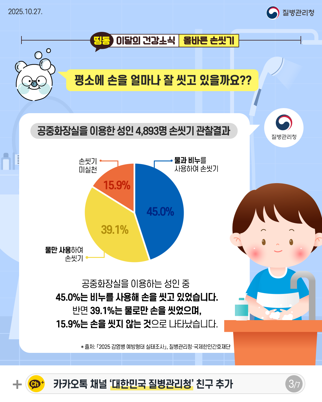 2025.10.27. 질병관리청 3P 평소에 손을 얼마나 잘 씻고 있을까요??  공중화장실을 이용한 성인 4,893명 손씻기 관찰결과  물과 비누를 사용하여 손씻기 45.0% 물만 사용하여 손씻기 39.1% 손씻기 미실천 15.9%  공중화장실을 이용하는 성인 중 45.0%는 비누를 사용해 손을 씻고 있었습니다. 반면 39.1%는 물로만 손을 씻었으며, 15.9%는 손을 씻지 않는 것으로 나타났습니다.  * 출처: 「2025 감염병 예방형태 실태조사」, 질병관리청· 국제한인간호재단
