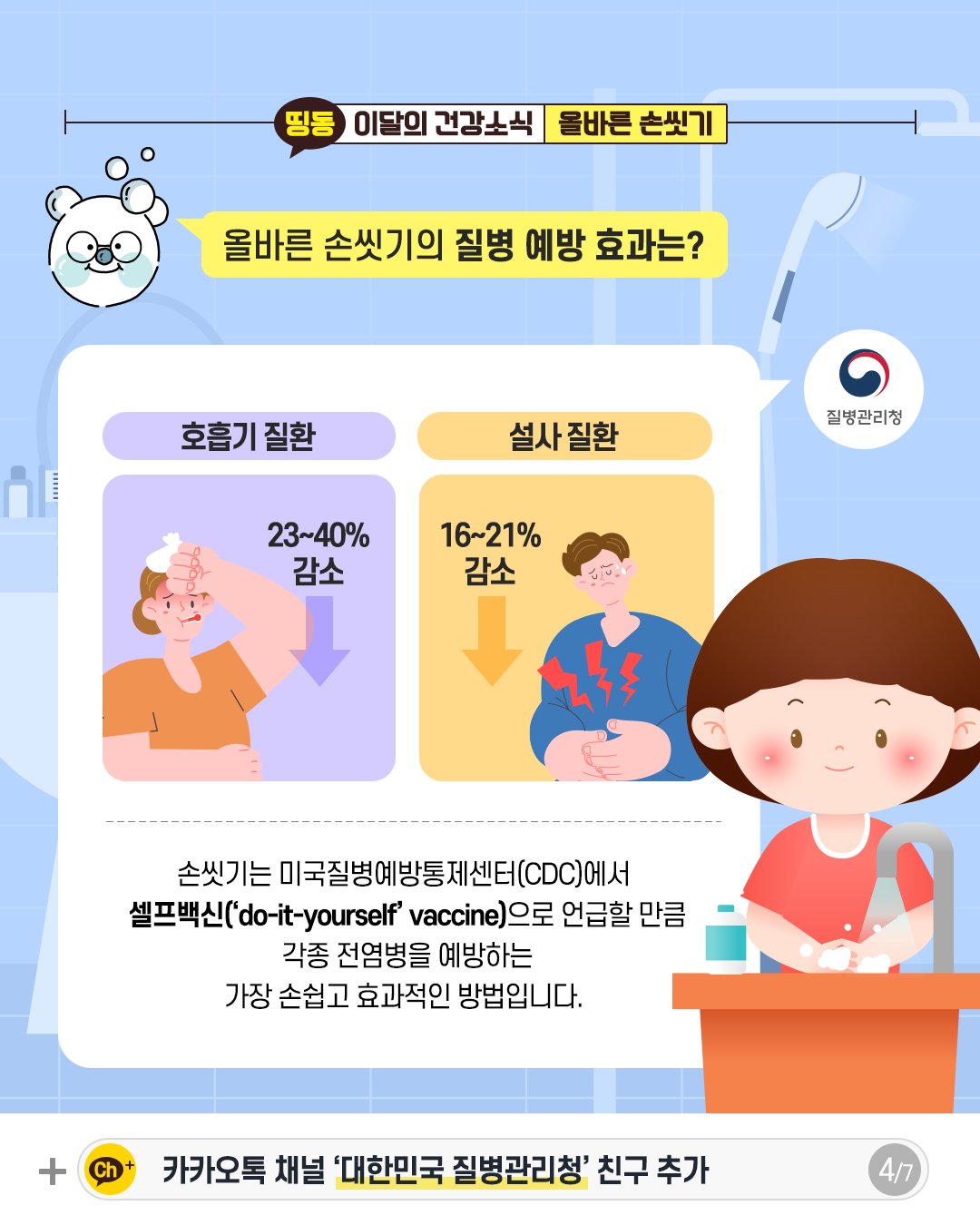 2025.10.27. 질병관리청 4P 올바른 손씻기의 질병 예방 효과는?  호흡기 질환 23~40% 감소  설사 질환  16~21% 감소  손씻기는 미국질병예방통제센터(CDC)에서 셀프백신('do-it-yourself' vaccine)으로 언급할 만큼 각종 전염병을 예방하는 가장 손쉽고 효과적인 방법입니다.