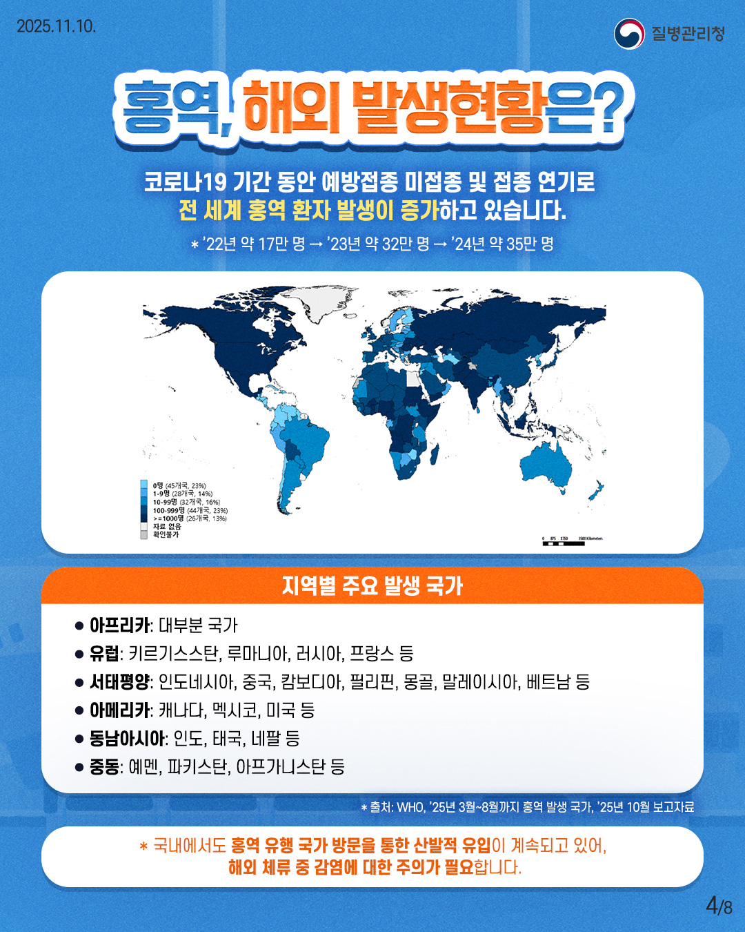 홍역, 해외 발생현황은?  코로나19 기간 동안 예방접종 미접종 및 접종 연기로 전 세계 홍역 환자 발생이 증가하고 있습니다.  국내에서도 홍역 유행 국가 방문을 통한 산발적 유입이 계속되고 있어, 해외 체류 중 감염에 대한 주의가 필요합니다.