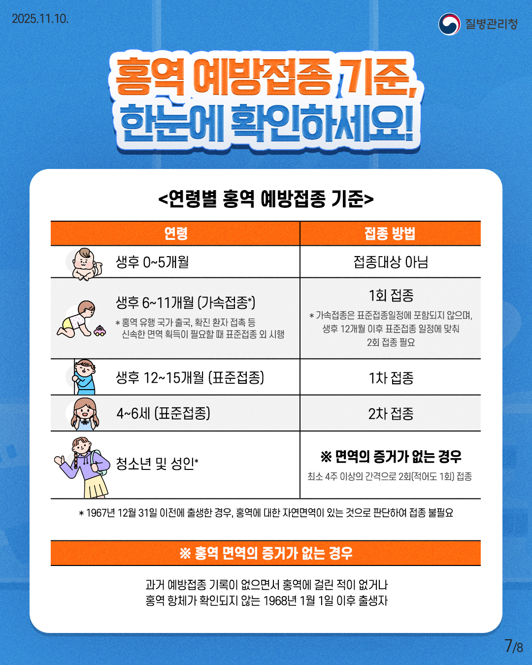 홍역 예방접종 기준, 한눈에 확인하세요!  <연령별 홍역 예방접종 기준> 생후 0~5개월 : 접종대상 아님 생후 6~11개월(가속접종*) : 1회 접종 *가속접종 : 홍역 유행 국가 출국, 확진 환자 접촉 등 신속한 면역 획득이 필요할 때 표준접종 외 시행 *가속접종은 표준접종일정에 포함되지 않으며, 생후 12개월 이후 표준접종 일정에 맞춰 2회 접종 필요 생후 12~15개월(표준접종) : 1차 접종 4~6세 (표준접종) : 2차 접종 청소년 및 성인* : 면역의 증거가 없는 경우(최소 4주 이상의 간격으로 2회(적어도 1회) 접종) *1967년 12월 31일 이전에 출생한 경우, 홍역에 대한 자연면역이 있는 것으로 판단하여 접종 불필요  *홍역 면역의 증거가 없는 경우 과거 예방접종 기록이 없으면서 홍역에 걸린 적이 없거나 홍역 항체가 확인되지 않는 1968년 1월 1일 이후 출생자