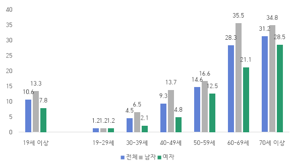 external_image < 2024년 연령별·성별 당뇨병 유병률 현황(단위: %) > 전체 19세 이상 10.6 19~29세 1.2 30~39세 4.5 40~49세 9.3 50~59세 14.6 60~69세 28.3 70세 이상 31.2 남자 19세 이상 13.3 19~29세 1.2 30~39세 6.5 40~49세 13.7 50~59세 16.6 60~69세 35.5 70세 이상 34.8 여자 19세 이상 7.8 19~29세 1.2 30~39세 2.1 40~49세 4.8 50~59세 12.5 60~69세 21.1 70세 이상 28.5