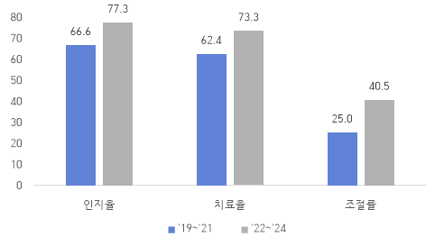 external_image < ’19~‘21년 vs. ’22~‘24년 당뇨병 인지율, 치료율, 조절률 비교(단위: %) > 인지율 '19~'21 66.6 '22~'24 77.3 치료율 '19~'21 62.4 '22~'24 73.3 조절률 '19~'21 25.0 '22~'24 40.5