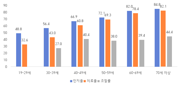 external_image < ’22~‘24년 연령별 당뇨병 인지율, 치료율, 조절률 비교(단위: %) > 인지율 19~29세 48.8 30~39세 56.4 40~49세 66.9 50~59세 72.1 60~69세 82.0 70세 이상 84.8 치료율 19~29세 32.6 30~39세 43.0 40~49세 60.8 50~59세 69.3 60~69세 78.4 70세 이상 82.1 조절률 19~29세 30~39세 27.0 40~49세 40.4 50~59세 38.0 60~69세 39.4 70세 이상 44.4