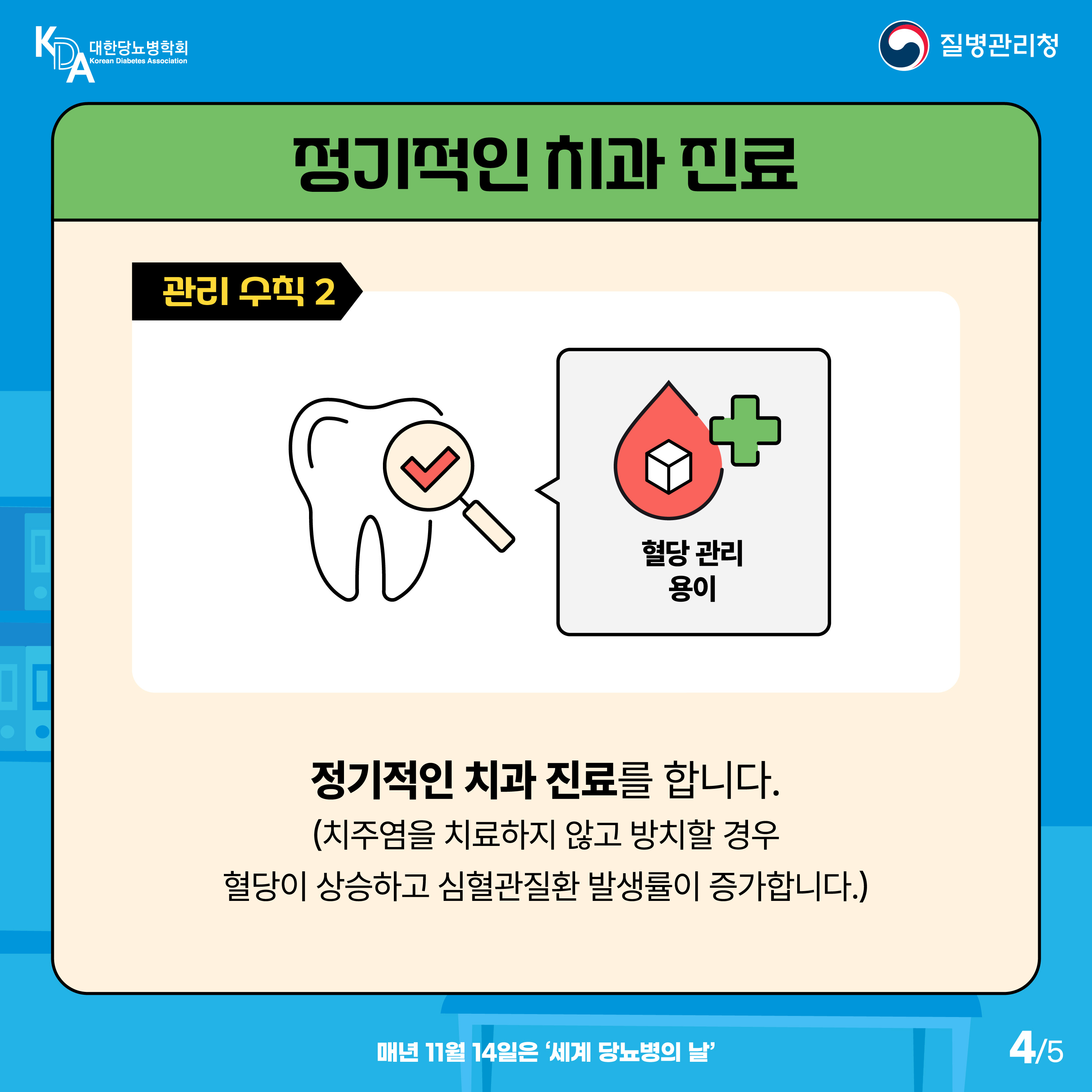 대한당뇨병학회, 질병관리청 정기적인 치과 진료 관리수칙 2 정기적인 치과 진료를 합니다. (치주염을 치료하지 않고 방치할 경우 혈당이 상승하고 심뇌혈관질환 발생률이 증가합니다.) 매년 11월 14일은 세계 당뇨병의 날 4/5
