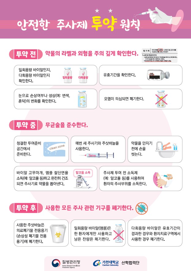 안전한 주사제 투약 원칙 [투약 전] 약물의 라벨과 외형을 주의 깊에 확인한다. - 일회용량 바이알인지, 다회용량 바이알인지 확인한다. - 유효기간을 확인한다. - 눈으로 손상여부나 성상(예: 변색, 혼탁)의 변화를 확인한다. - 오염이 의심되면 폐기한다. [투약 중] 무균술을 준수한다. - 청결한 투여준비 공간에서 준비한다. - 매번 새 주시기와 주삿바늘을 사용한다. - 약물을 만지기 전에 손을 씻는다. - 바이알 고무마개, 앰플 절단면을 소독(예: 알코올 등)하고 완전히 건조되면 주사기로 약물을 뽑아낸다. - 주사제 투여 전 소독제(예: 알코올 등)를 사용하여 환자의 주사부위를 소독한다. [투약 후] 사용한 모든 주사 관련 기구를 폐기한다. - 사용한 주삿바늘은 의료폐기물 전용용기(손상성 폐기물 전용 용기)에 폐기한다. - 일회용량 바이알(앰플)은 한 환자에게만 사용하고 남은 잔량은 폐기한다. - 다회용량 바이알은 유효기간이 경과한 경우와 환자치료구역에서 사용한 경우 폐기한다.