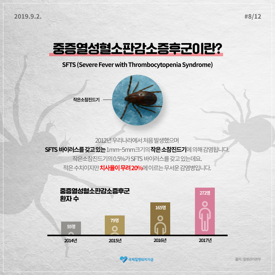 2019년 9월 2일 12페이지 중 8페이지 [중증열성혈소판감소증후군이란..?] SFTS(Severe Fever with Thrombocytopenia Syndrome) 2012년 우리나라에서 처음 발생했으며 SFTS 바이러스를 갖고 있는 1mm~5mm크기의 작은소참진드기에 의해 감염됩니다. 참진드기의 0.5%가 SFTS바이러스를 갖고 있는데요. 적은 수치이지만 치사율이 무려 20%에 이르는 무서운 감염병입니다. 출처: 질병관리본부 국제질병퇴치기금