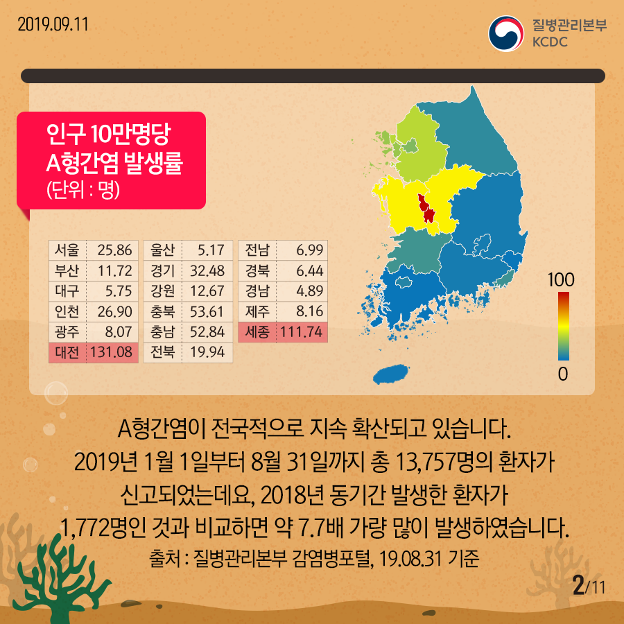 인구10만명당A형간염 발생률(단위: 명) A형간염이 전국적으로 지속 확산되고 있습니다. 2019년 1월 1일부터 8월 31일까지 총 13757명의 환자가 신고되었는데요, 2018년 동기간 발생한 환자가 1772명인 것과 비교하면 약 7.7배 가량 많이 발생하였습니다. 출처 : 질병관리본부 감염병포털, 19.08.31 기준