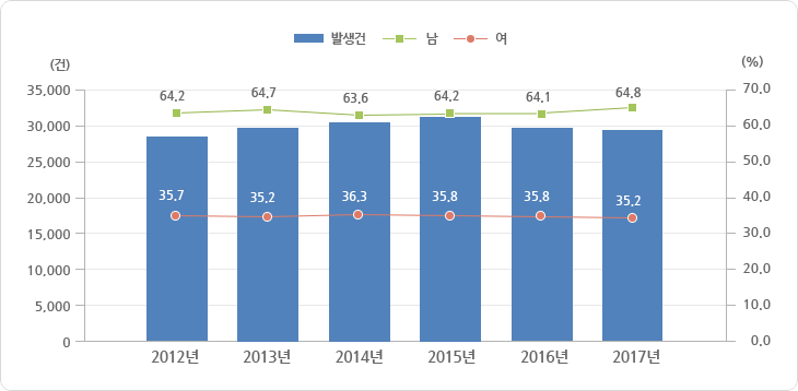 급성심장정지 발생건수 추이 그래프, 그래프에 대한 자세한 사항은 하단표를 참고하세요