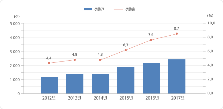 생존 추이 그래프,그래프에 대한 자세한 사항은 하단표를 참고하세요