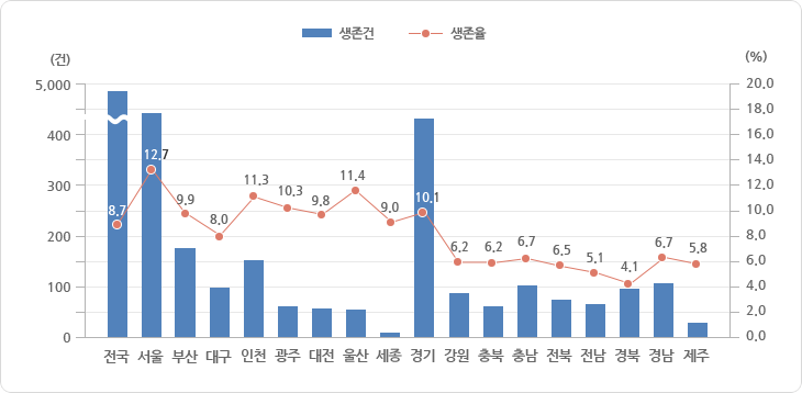 시·도별 생존 현황 2017년도 그래프, 그래프에 대한 자세한 사항은 하단표를 참고하세요