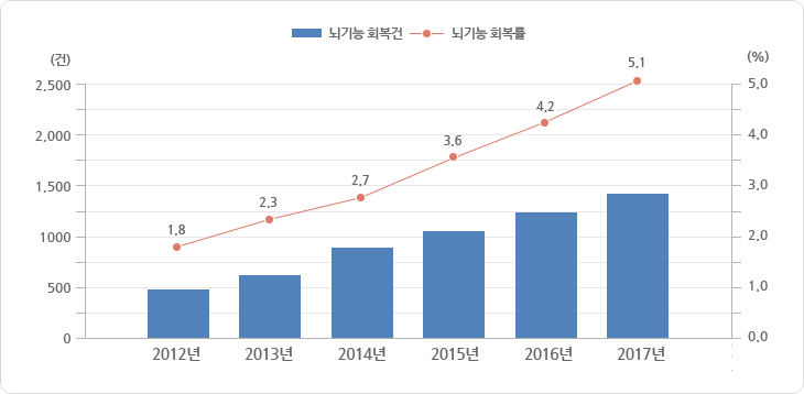 뇌기능 회복 추이 그래프,그래프에 대한 자세한 사항은 하단표를 참고하세요