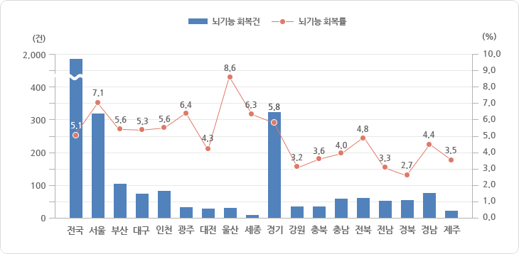 시·도별 뇌기능 회복 현황 2017년도 그래프, 그래프에 대한 자세한 사항은 하단표를 참고하세요