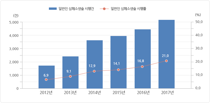 일반인 심폐소생술 시행 추이 그래프,그래프에 대한 자세한 사항은 하단표를 참고하세요