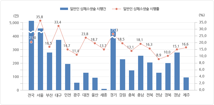 시·도별 일반인 심폐소생술 시행 현황 2017년도 그래프, 그래프에 대한 자세한 사항은 하단표를 참고하세요