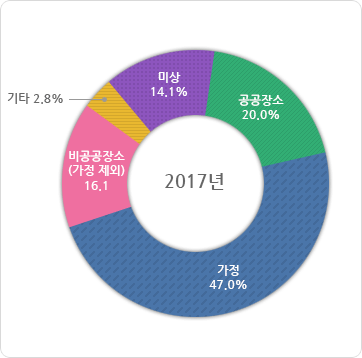 급성심장정지 발생 장소별 발생분율 2017년도 그래프, 그래프에 대한 자세한 사항은 하단표를 참고하세요