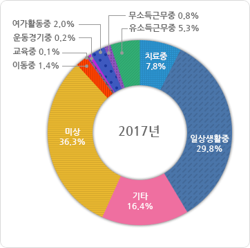 급성심장정지 당시 활동별 발생분율 2017년도 그래프, 그래프에 대한 자세한 사항은 하단표를 참고하세요