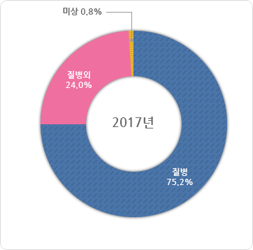 급성심장정지 발생 원인별 발생분율 2017년도 그래프, 그래프에 대한 자세한 사항은 하단표를 참고하세요 