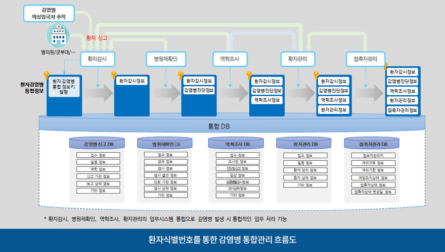 환자식별번호를 통한 감염병 통합관리 흐름도