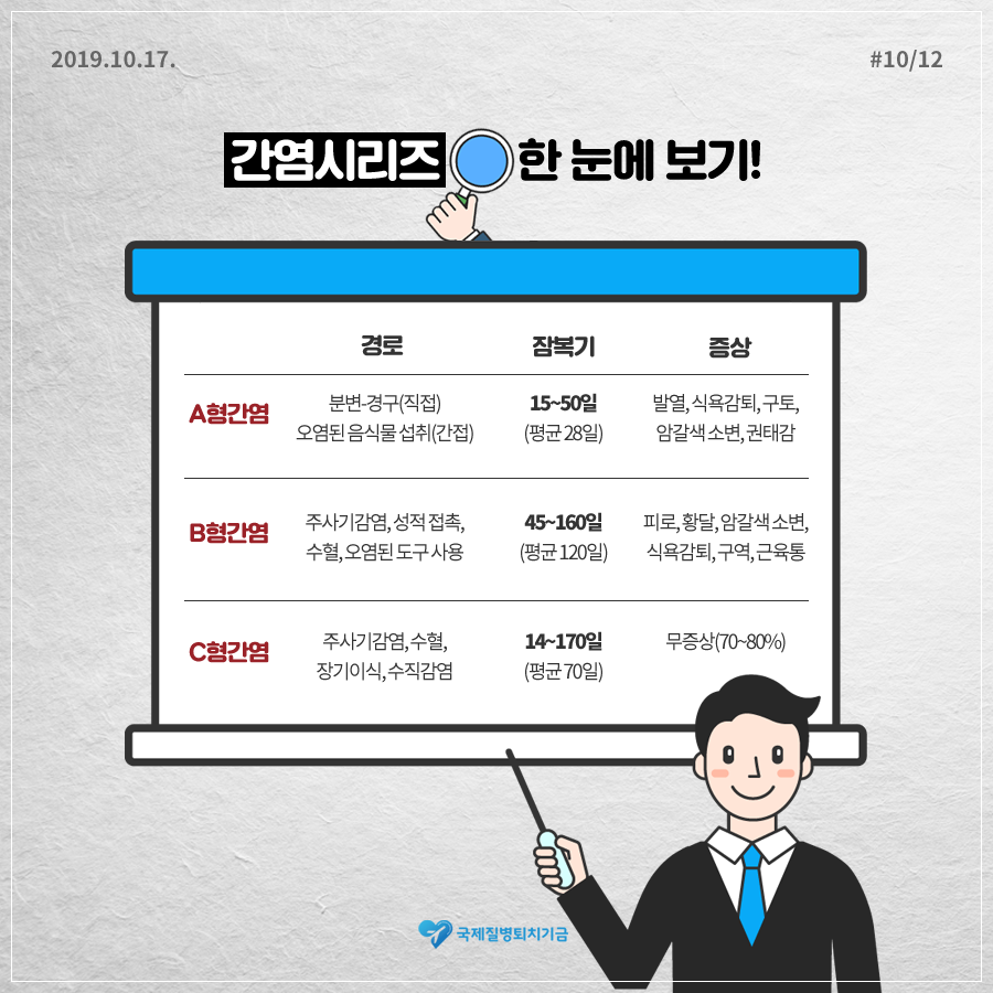 2019.10.17.#10/12 간염시리즈 한 눈에 보기! 경로/잠복기/증상 A형간염 분변-경구(직접) 오염된 음식물 섭취(간접)/15~50일(평균 28일)/발열, 식욕감퇴, 구토, 암갈색 소변, 권태감 B형간염 주사기감염, 성적 접촉, 수혈, 오염된 도구 사용/45~160일(평균 120일)/피로, 황달, 암갈색 소변, 식욕감퇴, 구역, 근육통 C형간염 주사기감염, 수혈, 장기이식, 수직감염/14~170일(평균 70일)/무증상(70~80%) 국제질병퇴치기금