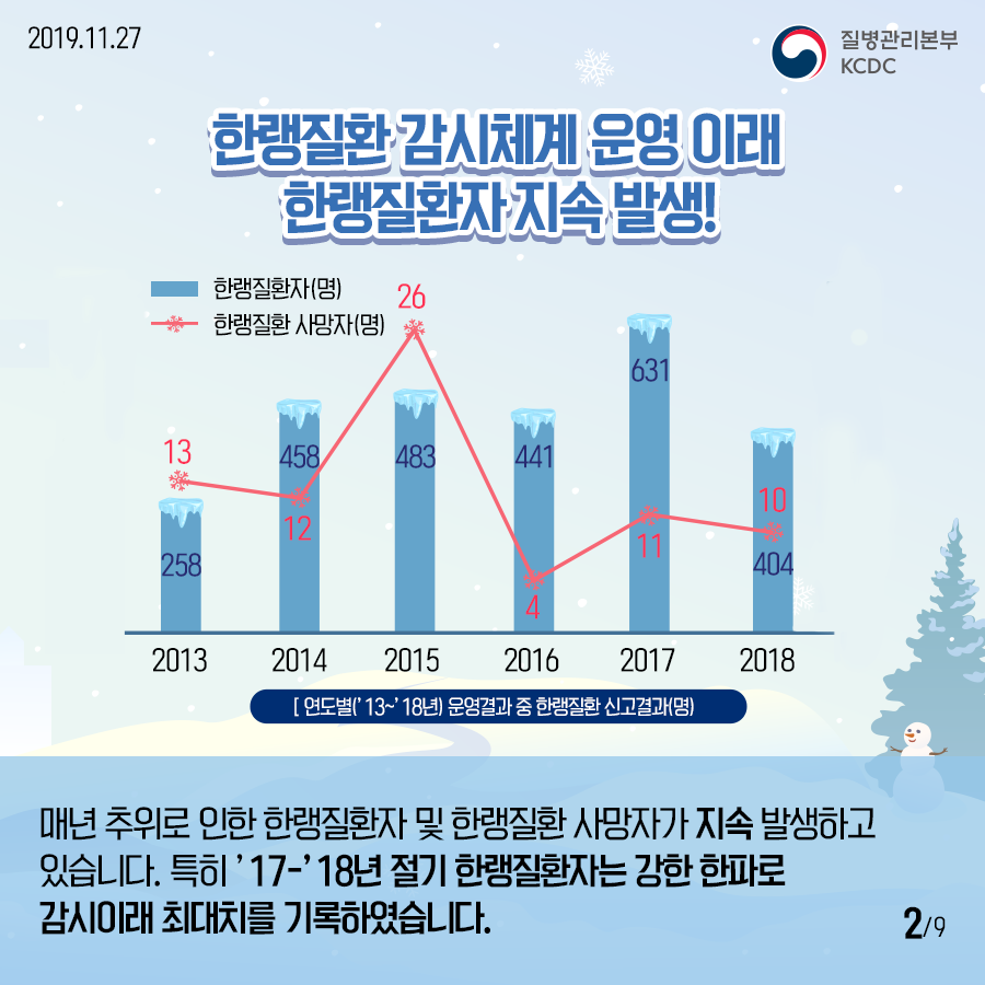 2019.11.27. 질병관리본부KCDC 한랭질환 감시체계 운영 이래 한랭질환자 지속 발생! 매년 추위로 인한 한랭질환자 및 한랭질환 사망자가 지속 발생하고 있습니다. 특히 '17 - '18년 절기 한랭질환자는 강한 한파로 감시 이래 최대치를 기록하였습니다. 9페이지 중 2페이지