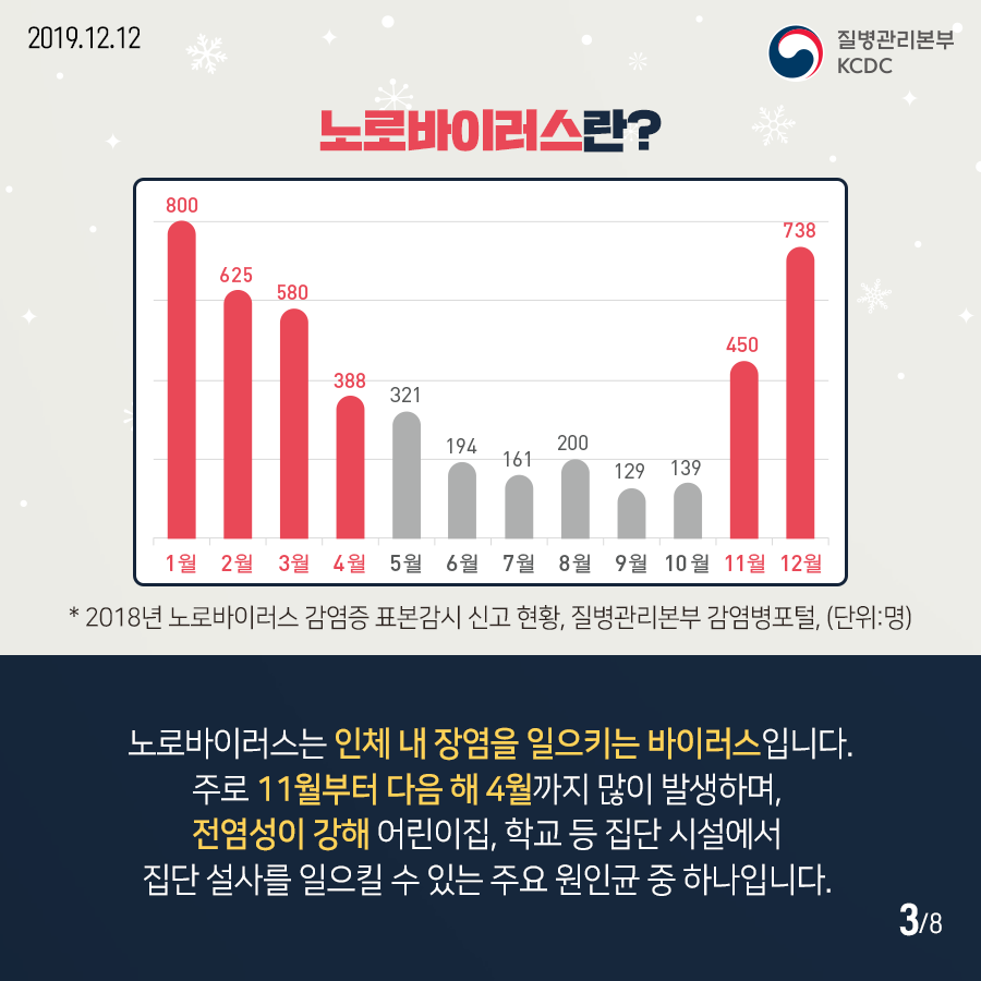 2019.12.12. 질병관리본부KCDC 노로바이러스란? 노로바이러스는 인체 내 장염을 일으키는 바이러스입니다. 주로 11월부터 다음 해 4월까지 많이 발생하며, 전염성이 강해 어린이집, 학교 등 집단 시설에서 집단 설사를 일으킬 수 있는 주요 원인균 중 하나입니다. 8페이지 중 3페이지
