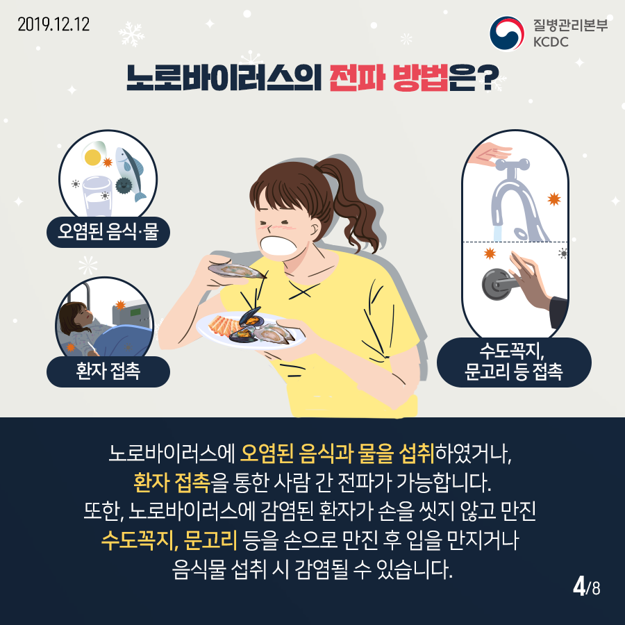 2019.12.12. 질병관리본부KCDC 노로바이러스의 전파 방법은? 노로바이러스에 오염된 음식과 물을 섭취하였거나, 환자 접촉을 통한 사람 간 전파가 가능합니다. 또한, 노로바이러스에 감염된 환자가 손을 씻지 않고 만진 수도꼭지, 문고리 등을 손으로 만진 후 입을 만지거나 음식물 섭취 시 감염될 수 있습니다. 8페이지 중 4페이지