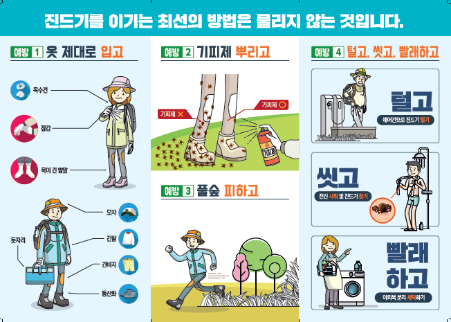 진드기 매개 감염병의 최선의 예방책은 진드기에 물리지 않는 것입니다. 진드기를 이기는 최선의 방법은 물리지 않는 것입니다. 예방1 옷 제대로 입고 - 목수건, 장갑, 목이 긴 양말, 돗자리, 모자, 긴팔, 긴바지, 등산화. 예방2 기피제 뿌리고 - 기피제 x, 기피제 O. 예방3 풀숲 피하고. 예방4 털고. 씻고. 빨래하고 - 털고 (에어건으로 진드기 털기) - 씻고 (전신 샤워 및 진드기 찾기) - 빨래하고 (야외복 분리 세탁하기)