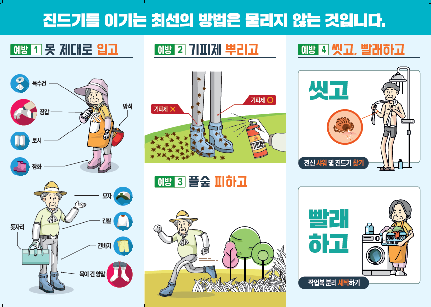 진드기를 이기는 최선의 방법은 물리지 않는 것입니다. 예방1 옷 제대로 입고 - 목수건, 장갑, 토시, 장화, 방석, 돗자리, 모자, 긴팔, 긴바지, 목이 긴 양말. 예방2 기피제 뿌리고 - 기피제 x, 기피제. 예방3 풀숲 피하고. 예방4 씻고. 빨래하고 - 씻고 (전신 샤워 및 진드기 찾기) - 빨래하고 (작업복 분리 세탁하기)