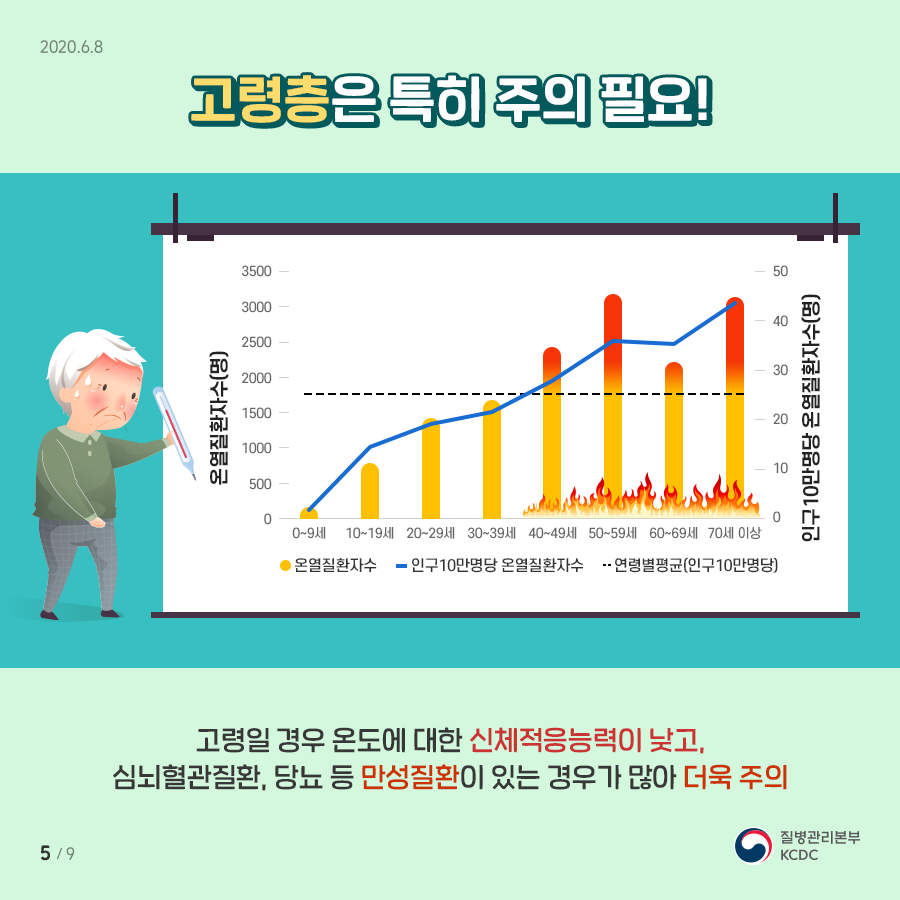 고령층은 특히 주의 필요! 고령일 경우 온도에 대한 신체적응능력이 낮고, 심뇌혈관질환, 당뇨 등 만성질환이 있는 경우가 많아 더욱 주의