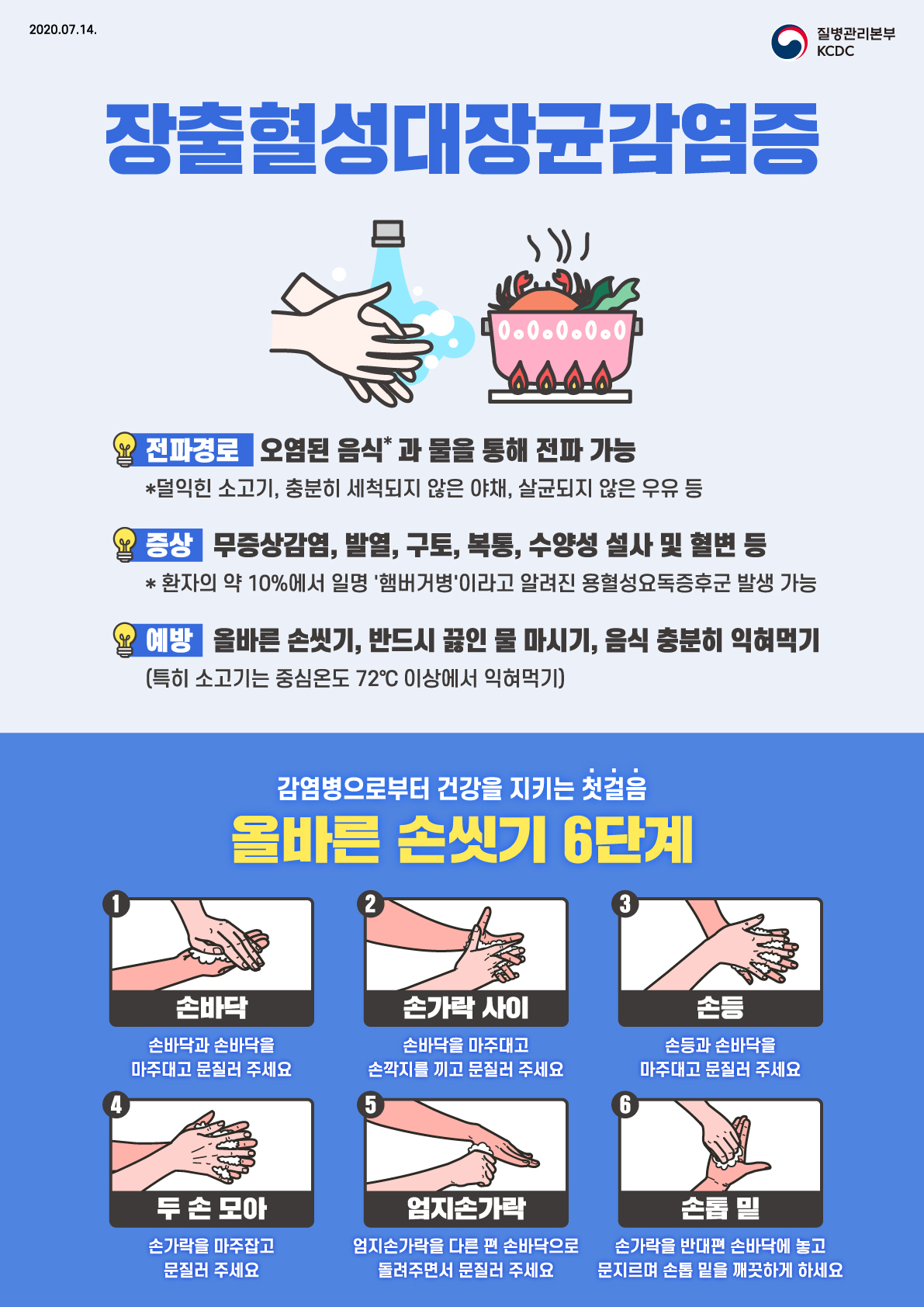 2020.07.14. 질병관리본부KCDC 장출혈성대장균감염증. 전파경로. 오염된 음식*과 물을 통해 전파 가능. *덜익힌 소고기, 충분히 세척되지 않은 야채, 살균되지 않은 우유 등. 증상. 무증상감염, 발열, 구토, 복통, 수양성 설사 및 혈변 등. *환자의 약 10%에서 일명 '햄버거병'이라고 알려진 용혈성요독증후군 발생 가능. 예방. 올바른 손씻기, 반드시 끓인 물 마시기, 음식 충분히 익혀먹기 (특히 소고기는 중심온도 72℃ 이상에서 익혀먹기) 감염병으로부터 건강을 지키는 첫걸음 올바른 손씻기 6단계. 1손바닥 손바닥과 손바닥을 마주대고 문질러 주세요. 2손가락 사이 바닥을 마주대고 손깍지를 끼고 문질러 주세요. 3손등 손등과 손바닥을 마주대고 문질러 주세요. 4두 손 모아 손가락을 마주잡고 문질러 주세요. 5엄지손가락 엄지손가락을 다른 편 손바닥으로 돌려주면서 문질러 주세요. 6손톱 밑 손가락을 반대편 손바닥에 놓고 문지르며 손톱 밑을 깨끗하게 하세요.