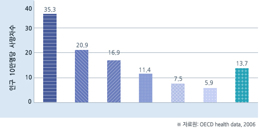 자료원: OECD health data, 2006 그래프 자세한내용 아래 참조