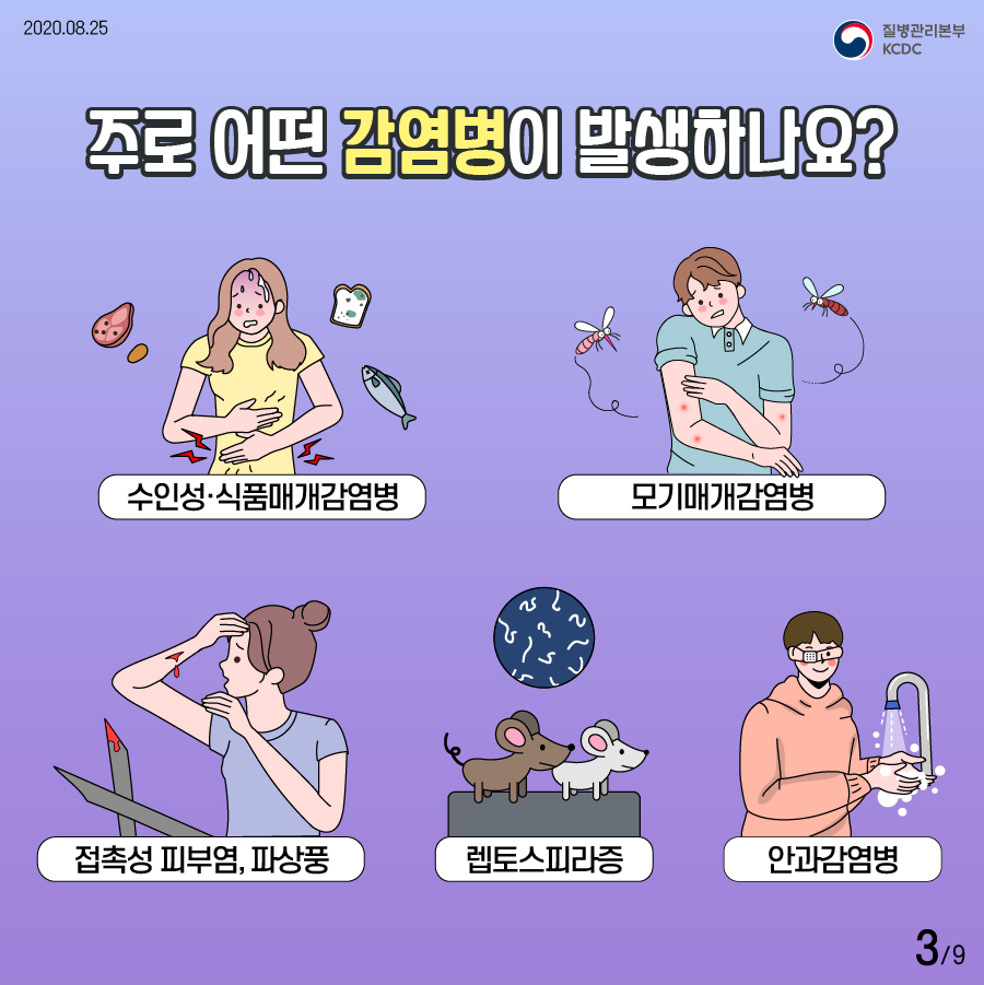 2020년 8월 25일 질병관리본부 KCDC 9페이지 중 3페이지 주로 어떤 감염병이 발생하나요? 수인성·식품매개감염병   모기매개감염병   접촉성 피부염 또는 파상풍   렙토스피라증   안과감염병