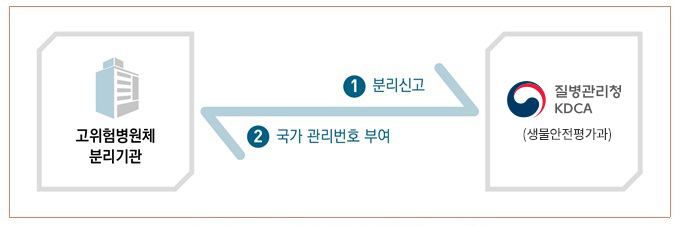 고위험병원체 분리 신고 - 자세한 설명은 다음의 내용을 확인하세요