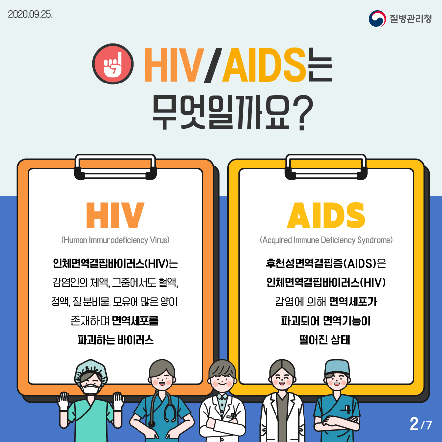 1. HIV/AIDS는 무엇일까요? HIV(Human Immunodeficiency Virus) 인체면역결핍바이러스(HIV)는 감염인의 체액, 그중에서도 혈액, 정액, 질 분비물, 모유에 많은 양이 존재하며 면역세포를 파괴하는 바이러스 AIDS(Acquired Immune Deficiency Syndrome) 후천성면역결핍증(AIDS)은 인체면역결핍바이러스(HIV) 감염에 의해 면역세포가 파괴되어 면역기능이 떨어진 상태