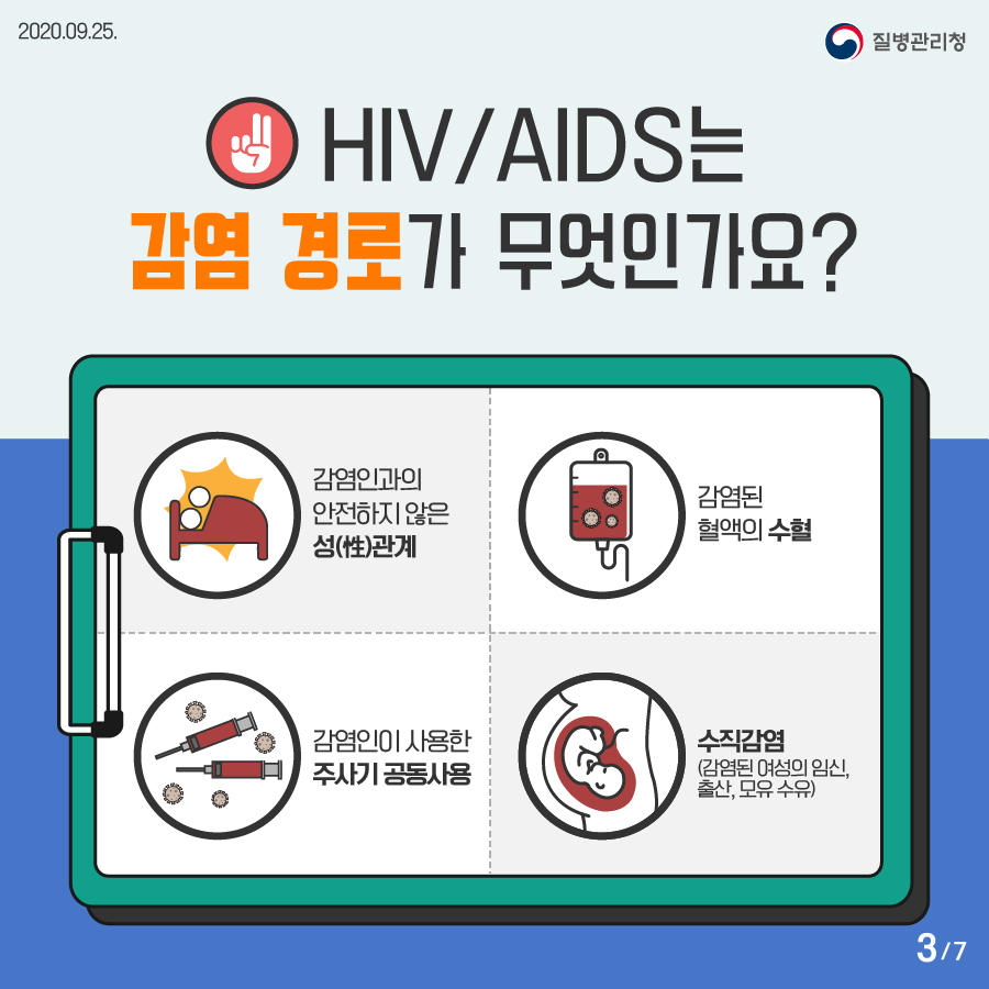 2. HIV/AIDS는 감염 경로가 무엇인가요? 감염인과의 안전하지 않은 성(性)관계 감염된 혈액의 수혈 감염인이 사용한 주사기 공동사용 수직감염(감염된 여성의 임신, 출산, 모유 수유)
