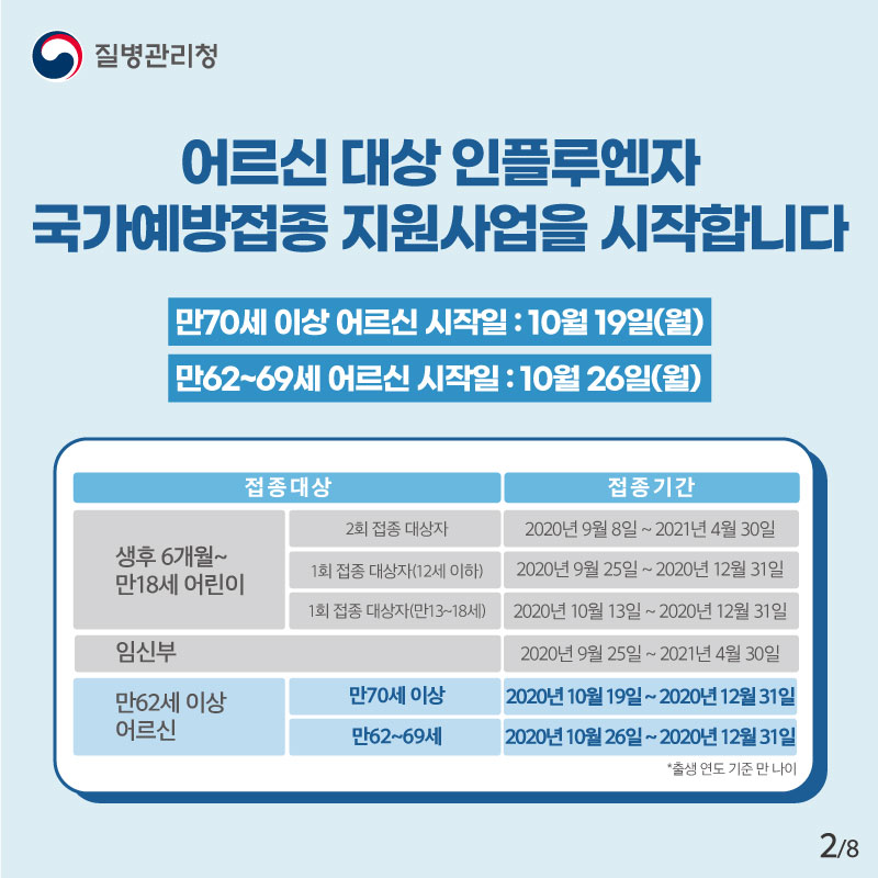 어르신 대상 인플루엔자 국가예방접종 지원사업을 시작합니다 만70세 이상 어르신 시작일 : 10월 19일(월) 만62~69세 어르신 시작일 : 10월 26일(월) 접종대상 생후 6개월~만18세 어린이 2회 접종 대상자 2020년 9월 8일 ~ 2021년 4월 30일 1회 접종 대상자(12세 이하) 2020년 9월 25일 ~ 2020년 12월 31일 1회 접종 대상자(만13~18세) 2020년 10월 13일 ~ 2020년 12월 31일 임신부 2020년 9월 25일 ~ 2021년 4월 30일 만62세 이상 어르신 만70세 이상 2020년 10월 19일 ~ 2020년 12월 31일 만62~69세 2020년 10월 26일 ~ 2020년 12월 31일