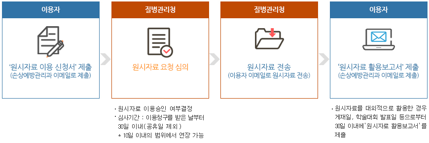 원시자료 이용절차