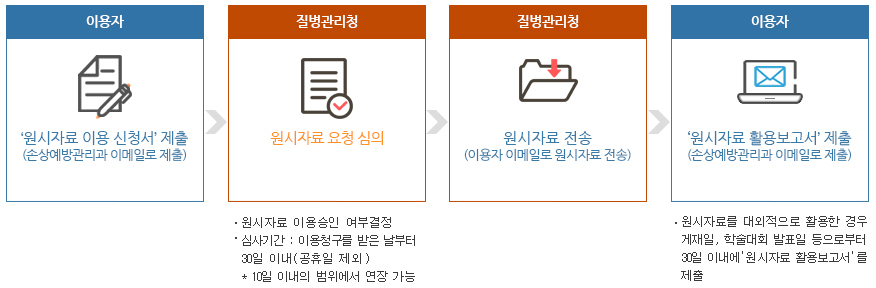 원시자료 이용절차