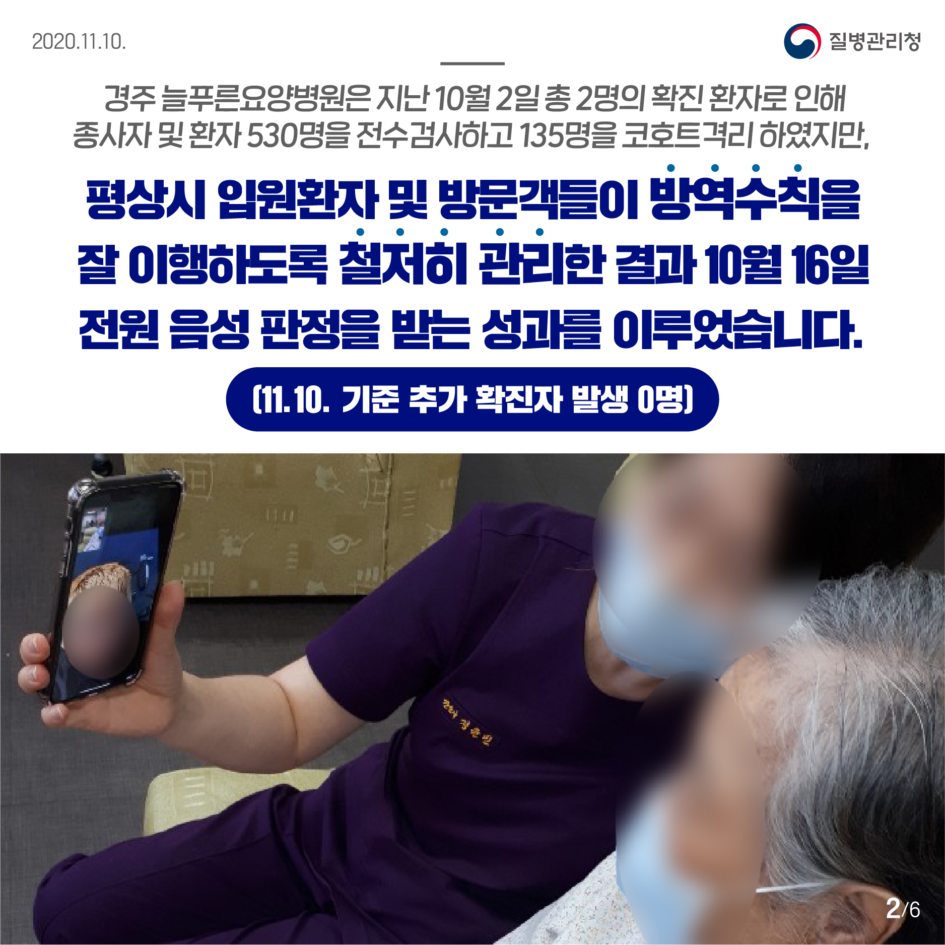 2020년 11월 10일 질병관리청 6페이지 중 2페이지 경주 늘푸른요양병원은 지난 10일 2일 총 2명의 확진 환자로 인해 종사자 및 환자 530명을 전수검사하고 135명을 코호트격리 하였지만, 평상시 입원환자 및 방문객들이 방역수칙을 잘 이행하도록 철저히 관리한 결과 10월 16일 전원 음성 판정을 받는 성과를 이루었습니다. 11월 10일 기준 추가 확진자 발생 0명