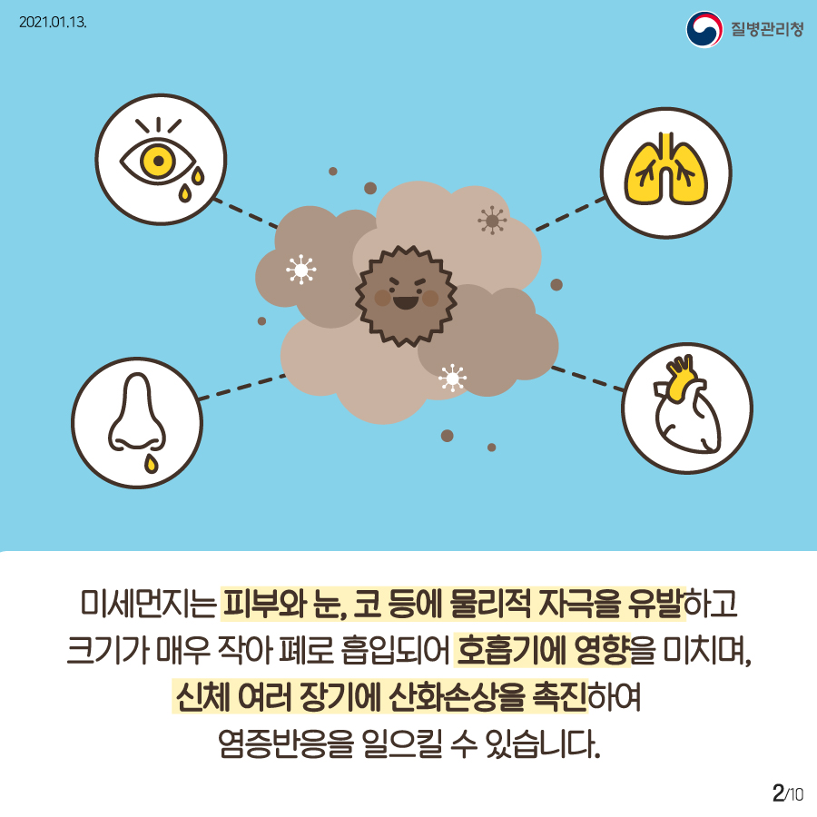 2021년 1월 13일 질병관리청 10페이지 중 2페이지 미세먼지는 피부와 눈, 코 등에 물리적 자극을 유발하고 크기가 매우 작아 폐로 흡입되어 호흡기에 영향을 미치며, 신체 여러 장기에 산화손상을 촉진하여 염즘반응을 일으킬 수 있습니다.