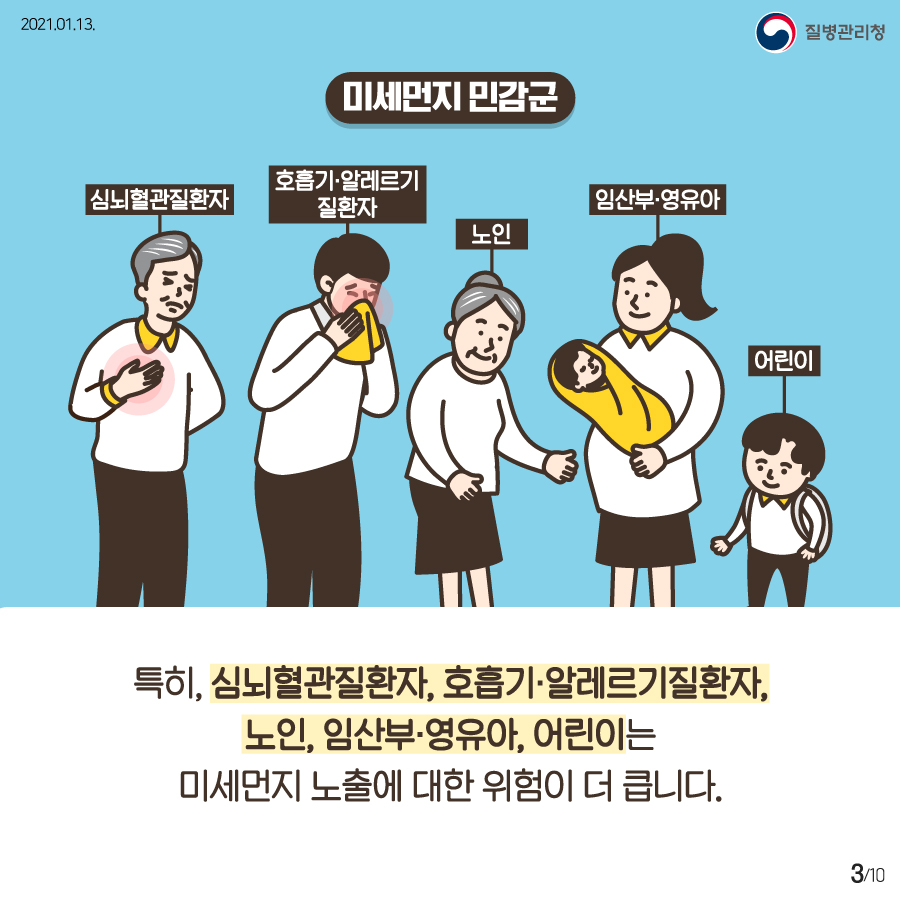 2021년 1월 13일 질병관리청 10페이지 중 3페이지 미세먼지 민감군 심뇌혈관질환자 호흡기, 알레르기 질환자, 노인, 임산부, 영유아, 어린이 특히, 신뇌혈관질환자 호흡기, 알레르기 질환자, 노인, 임산부, 영유아, 어린이는 미세먼지 노출에 대한 위험이 더 큽니다.