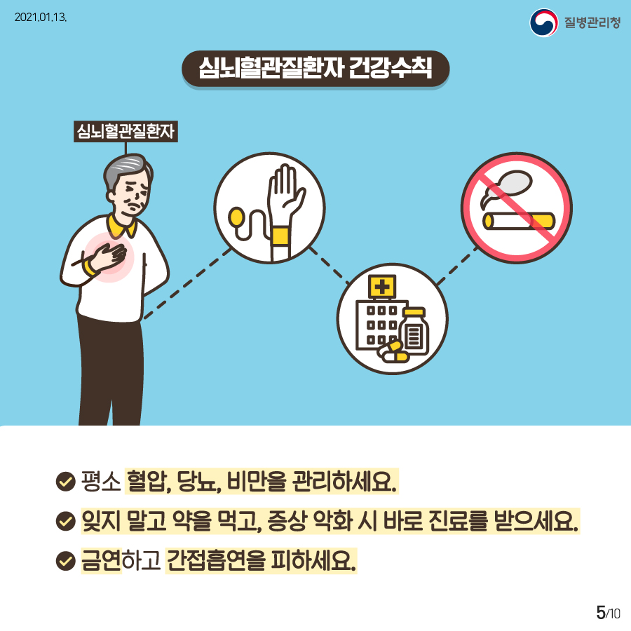 2021년 1월 13일 질병관리청 10페이지 중 5페이지 심뇌형관질환자 건강수칙 심뇌형관질환자 평소 혈압, 당뇨, 비만을 관리하세요. 잊지 말고 약을 먹고, 증상 악화 시 바로 진료를 받으세요. 금연하고 간접흡연을 피하세요.