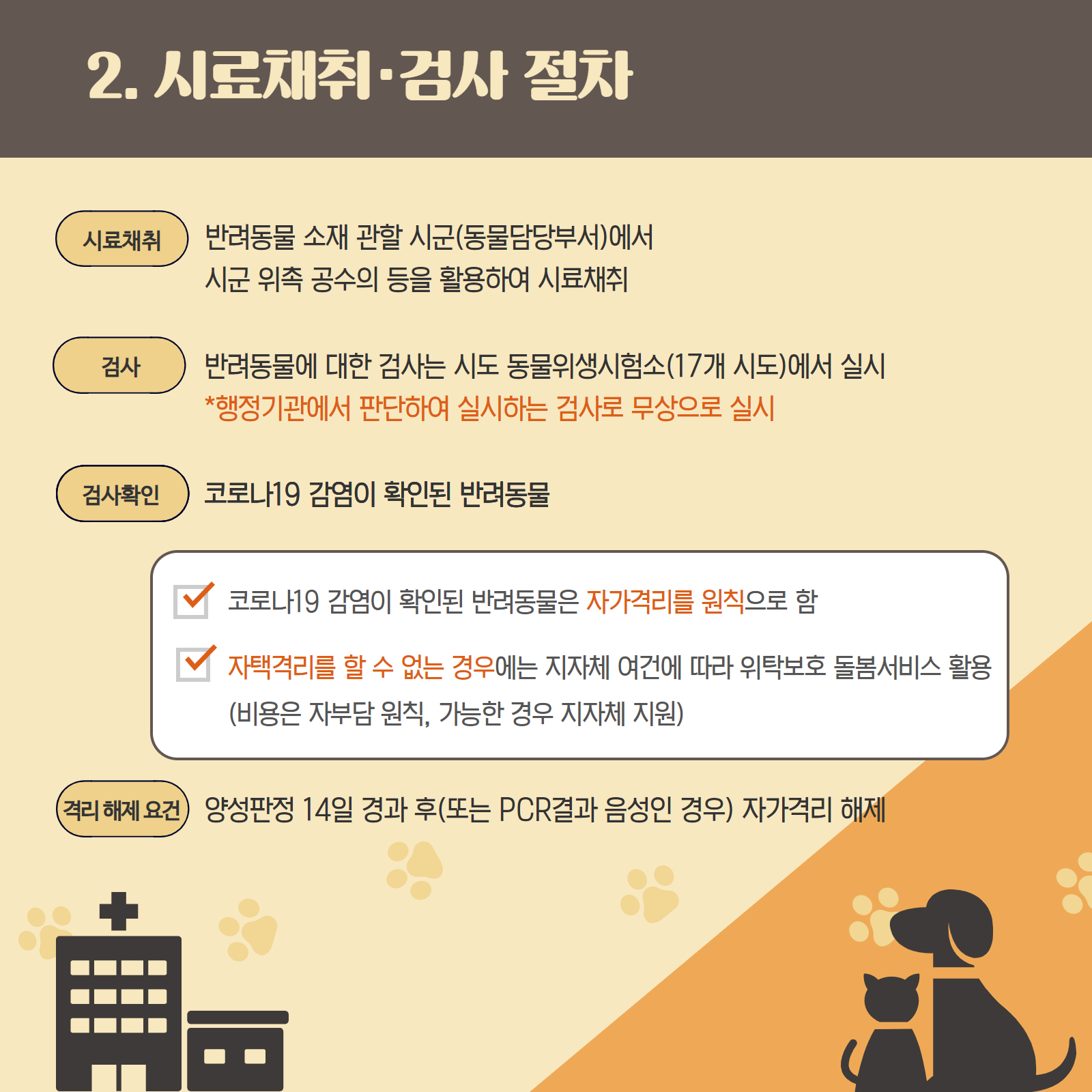 2.시료채취 검사 절차 시료채취 반려동물 소재 관할 시군(동물담당부서)에서 시군 위촉 공수의 등을 활용하여 시료채취 검사 반려동물에 대한 검사는 시도 동물위생시험소(17개 시도)에서 실시 *행정기관에서 판단하여 실시하는 검사로 무상으로 실시 검사확인 코로나19 감염이 확인된 반려동물 -코로나19 감염이 확인된 반려동물은 자가격리를 원칙으로 함 -자택격리를 할 수 없는 경우에는 지자체 여건에 따라 위탁보호 돌봄서비스 활용(비용은 자부담 원칙, 가능한 경우 지자체 지원) 격리해제요건 양성판정 14일 경과 후(또는 PCR결과 음성인 경우) 자가격리 해제